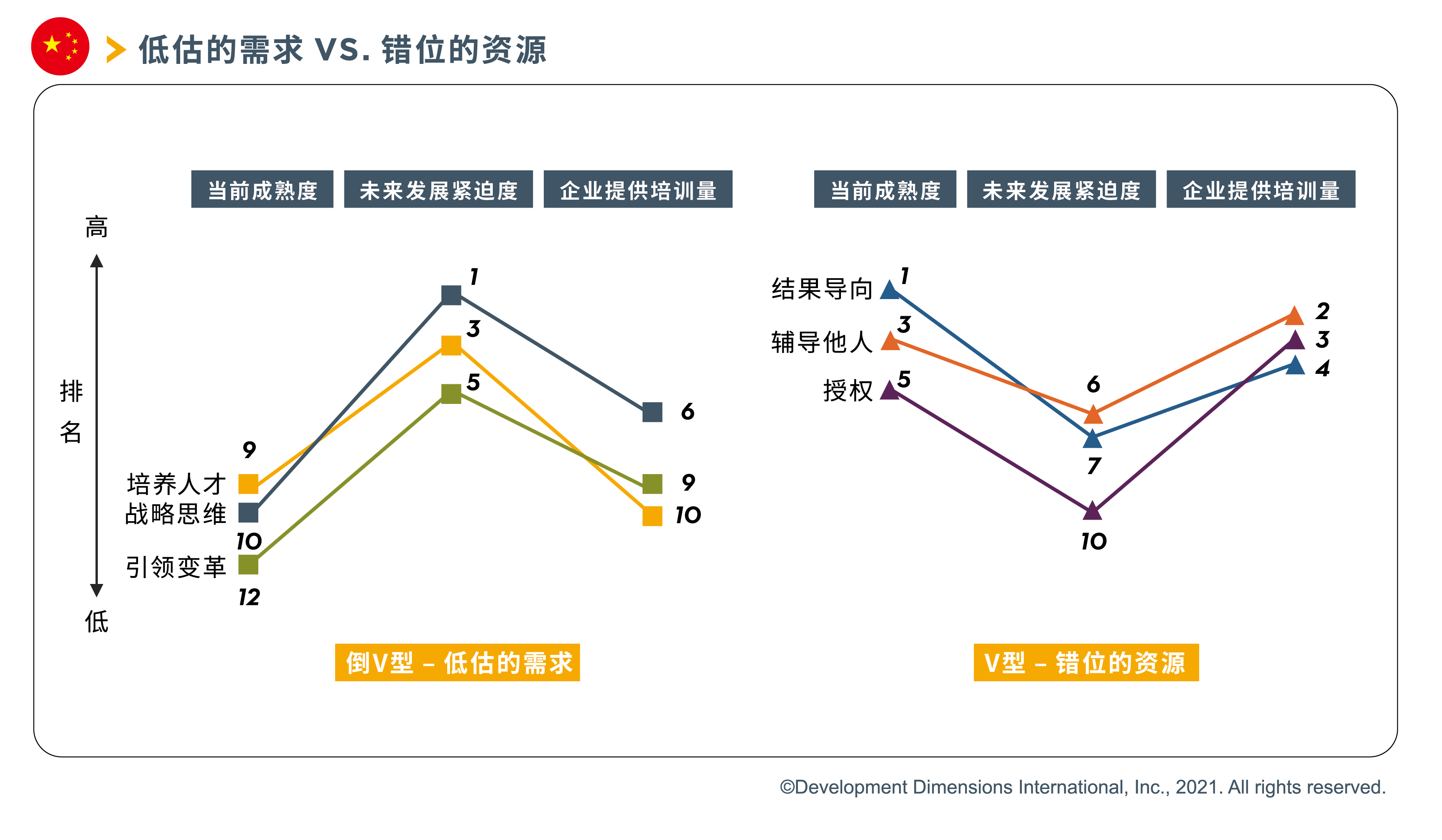 低估的需求 VS. 错位的资源