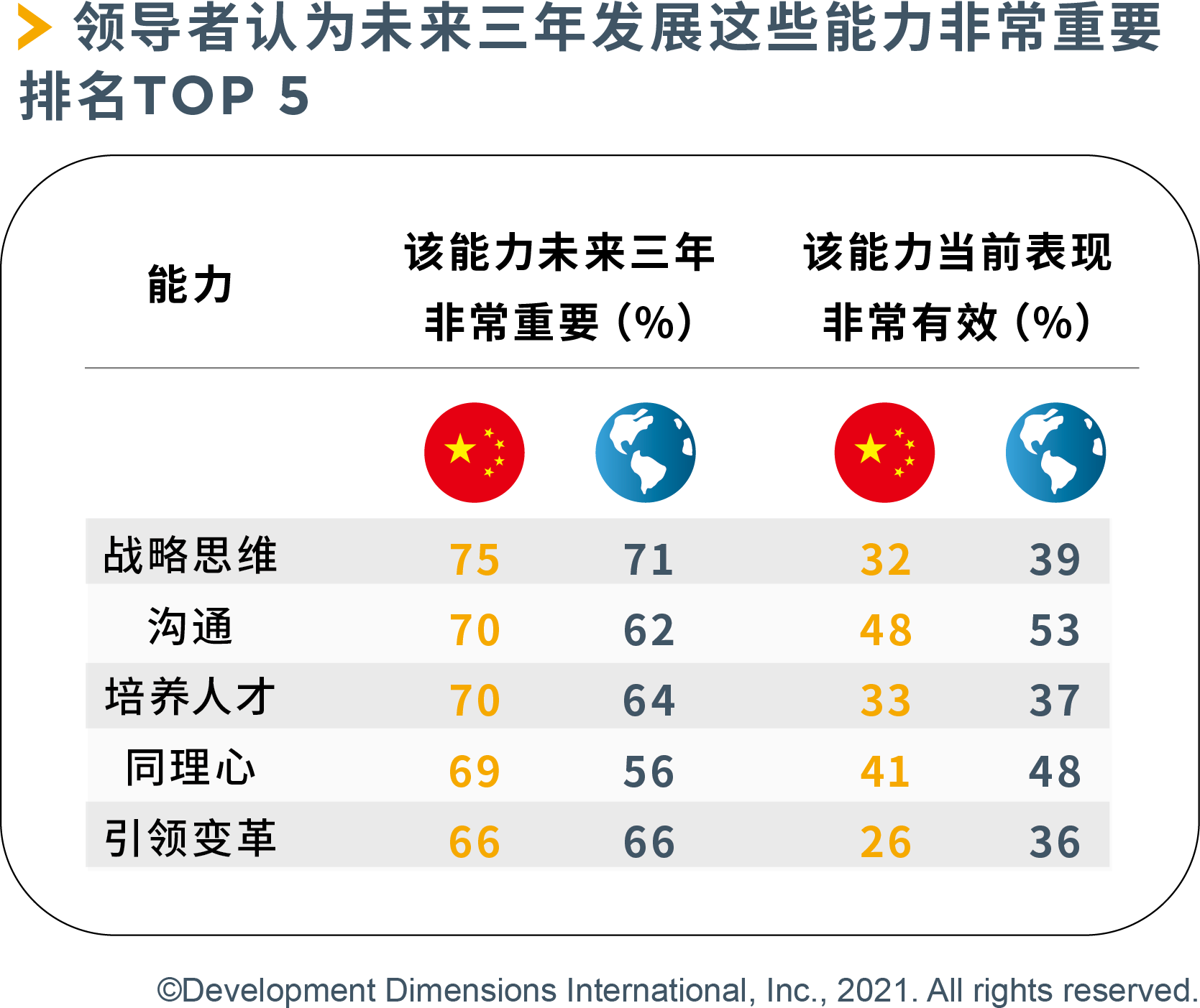 领导者认为未来三年发展这些能力非常重要TOP 5