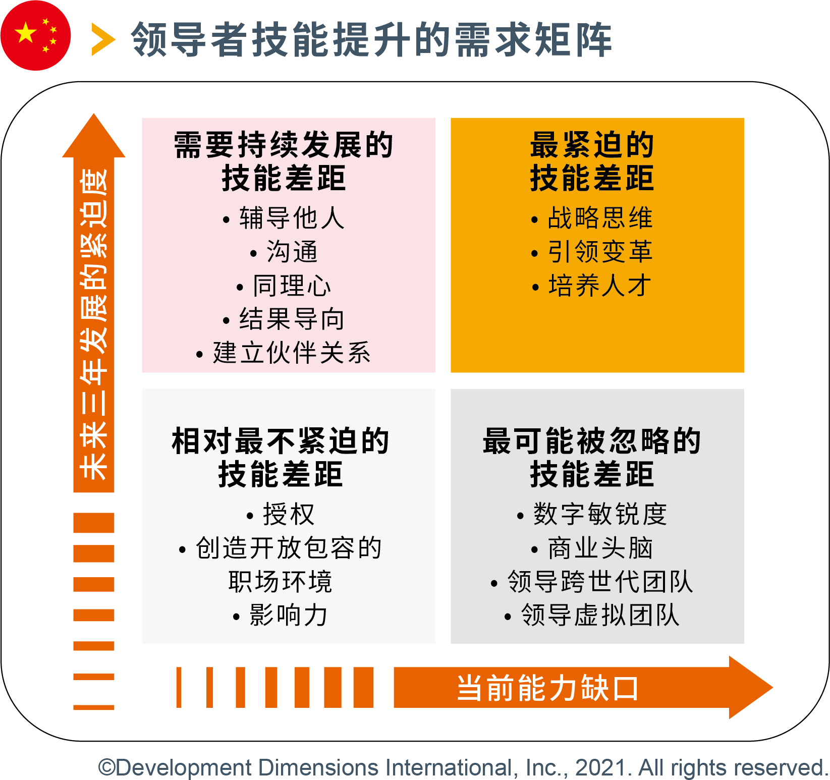 领导者技能提升的需求矩阵