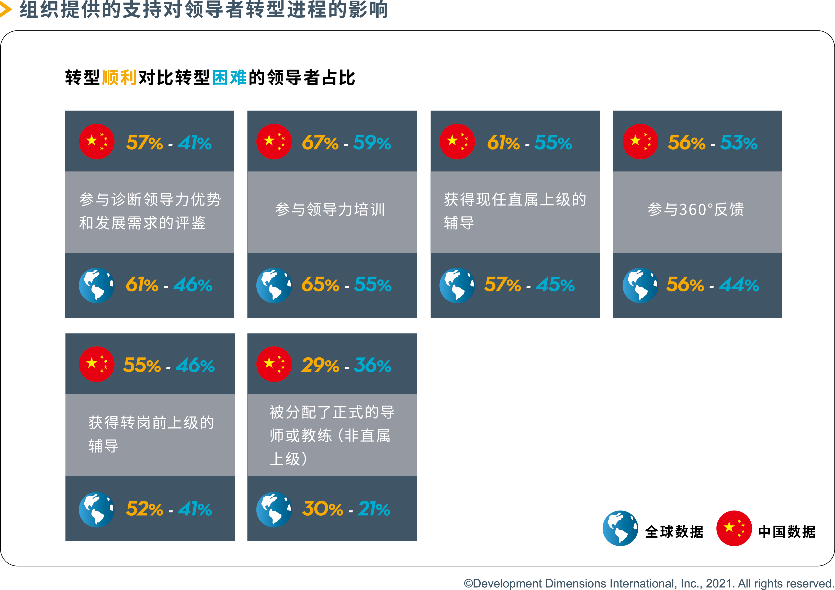 组织提供的支持对领导者转型进程的影响
