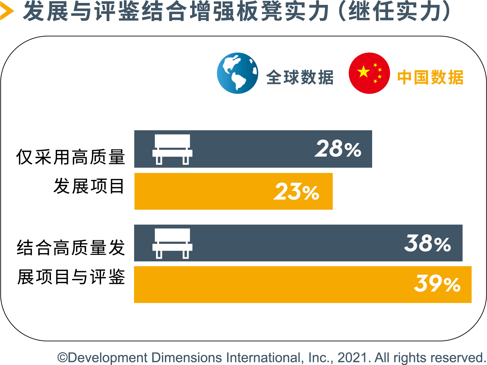 发展与评鉴结合增强板凳实力（继任实力）
