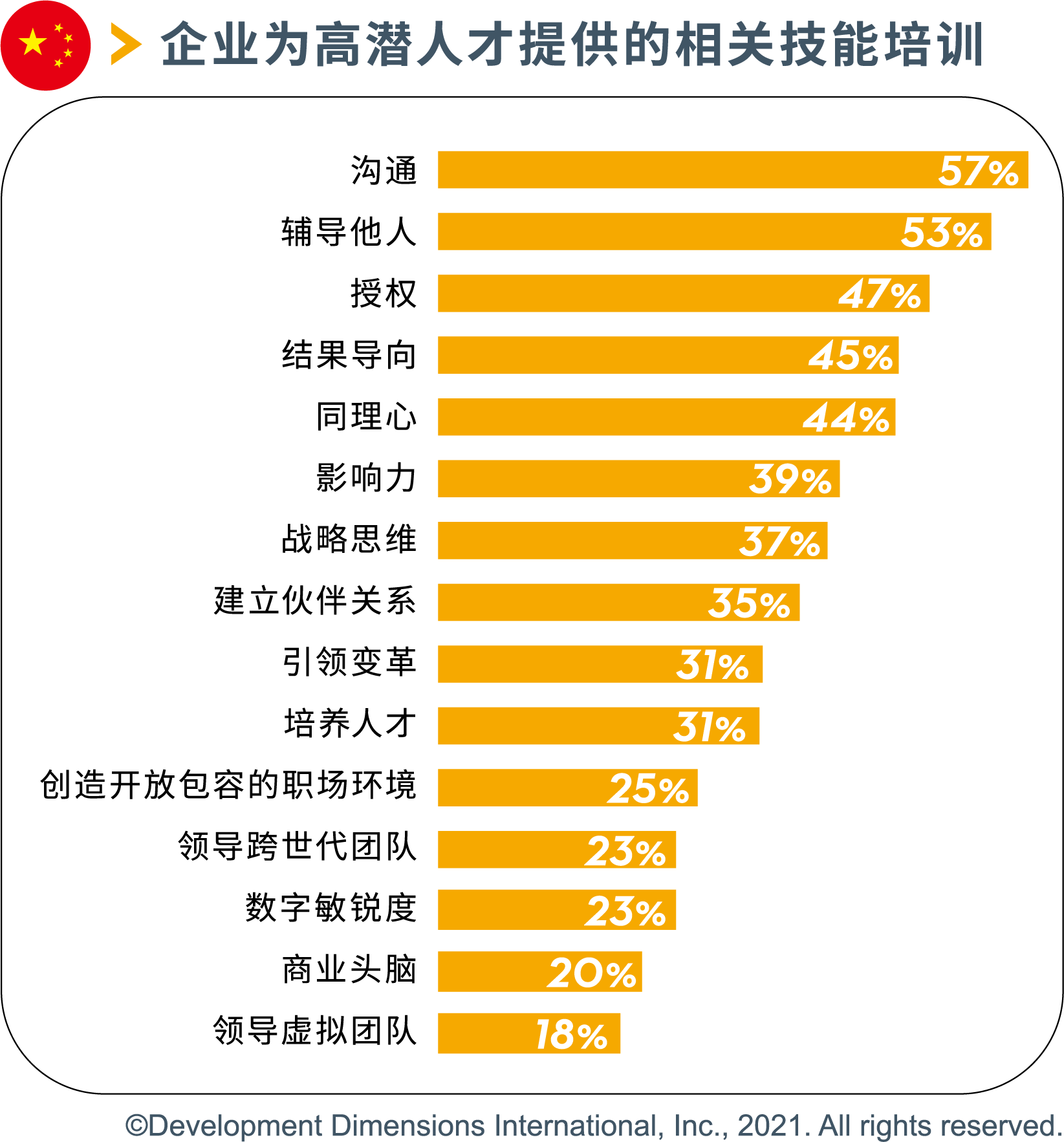 企业为高潜人才提供的相关技能培训