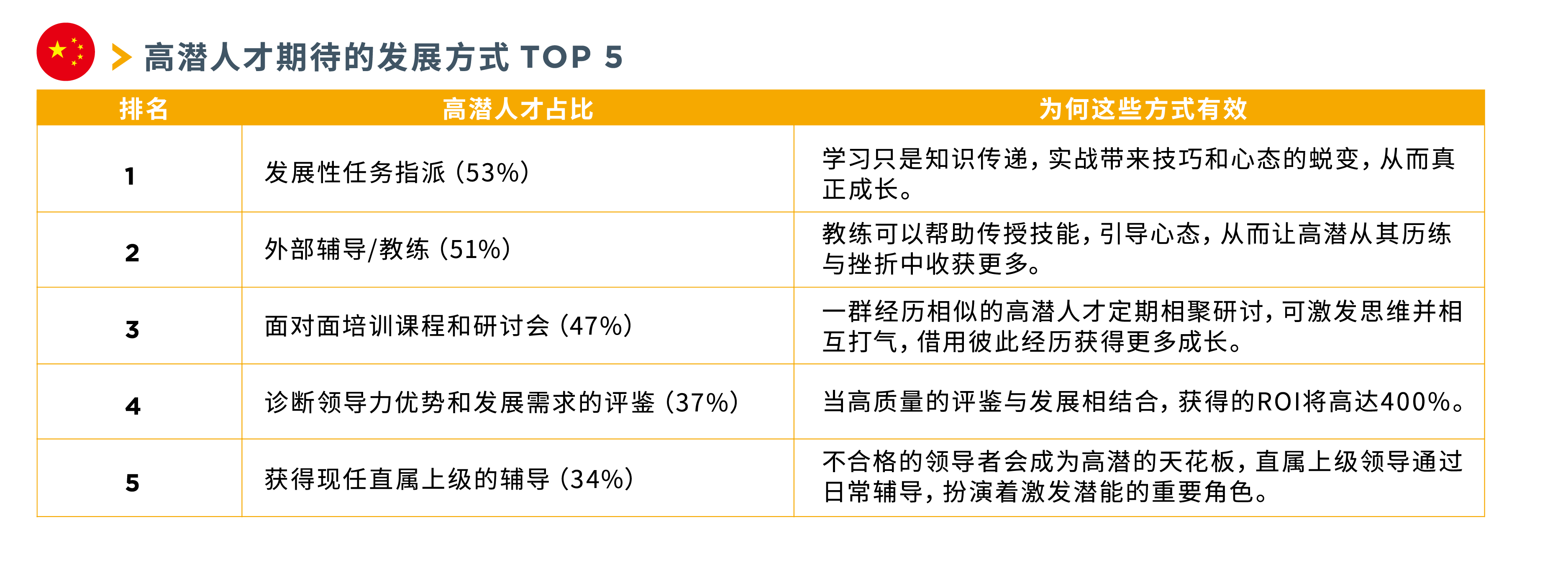 高潜人才期待的发展方式TOP 5