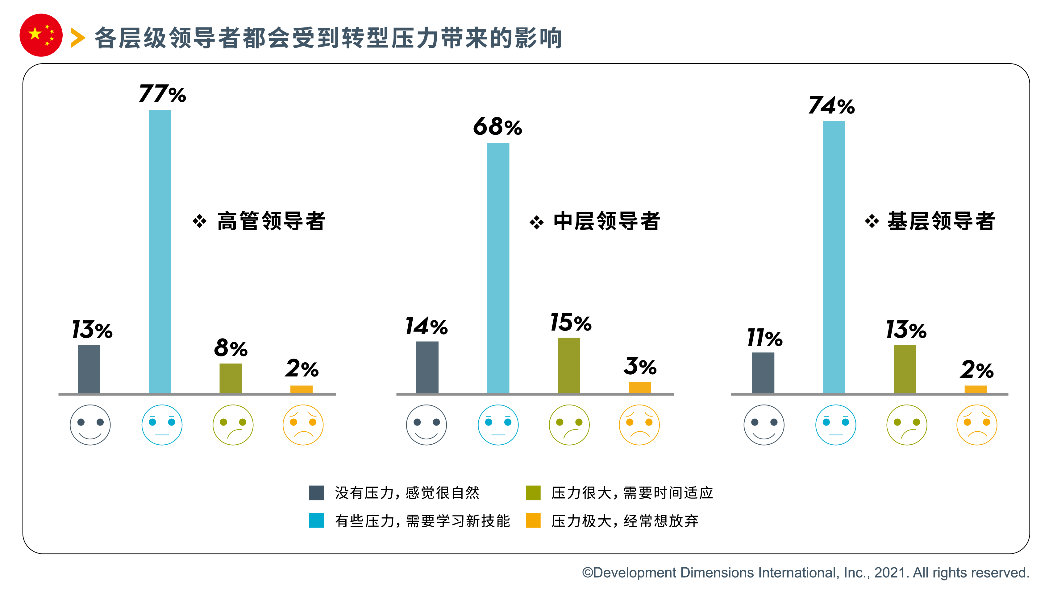 各层领导者都会对受到转型压力带来的影响