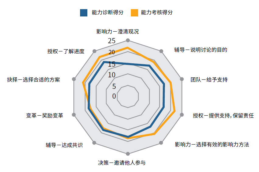 DDI英跃学习数据在学习后测验的发展情况对比.png.png