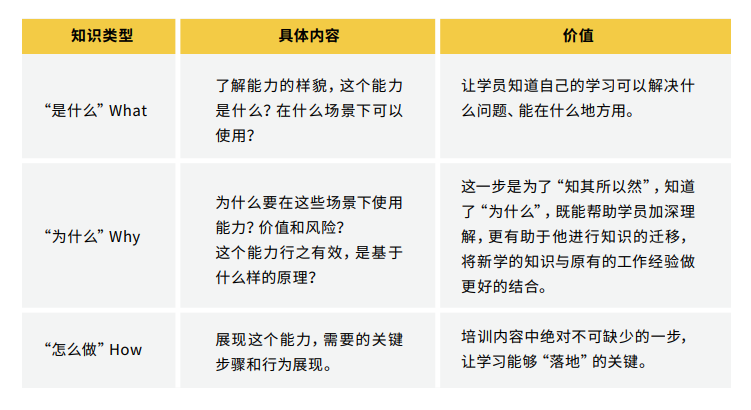 培训知识的3种类型.png