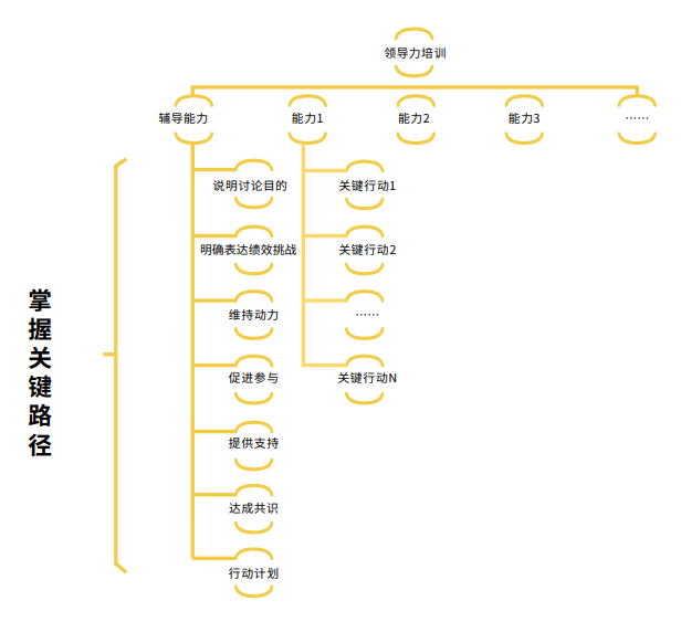 领导力关键行动示意图.png