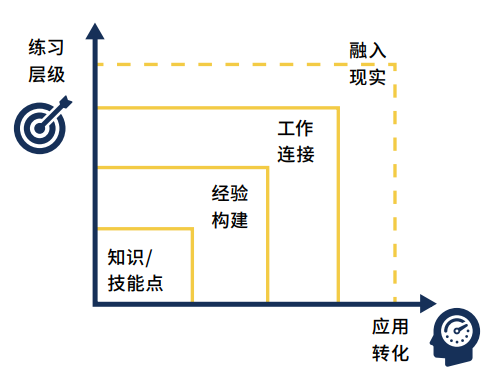 达成应用转化的练习层级.png