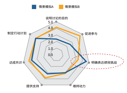 辅导能力的两种场景下学员平均得分对比.png