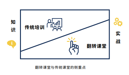 翻转课堂和传统课堂的侧重点.png