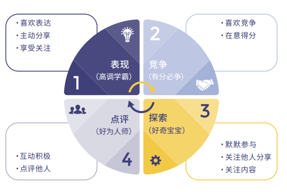 数据观察，清楚学员偏好.png