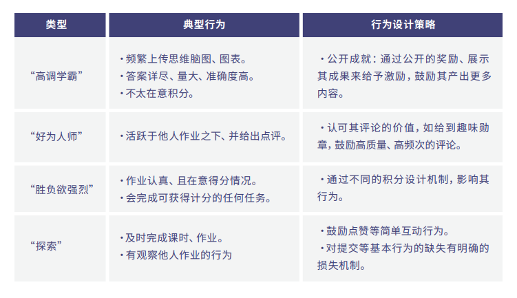 针对不同的学员制定激励策略.png