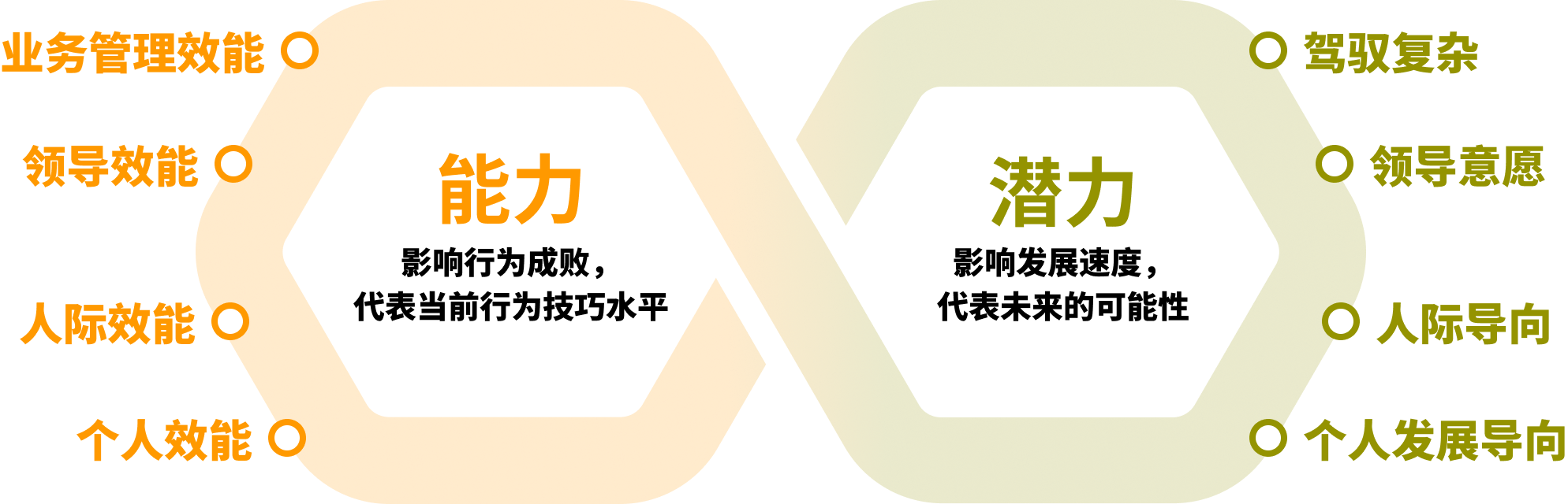 双维度识人的「潜·能」测评模型.png